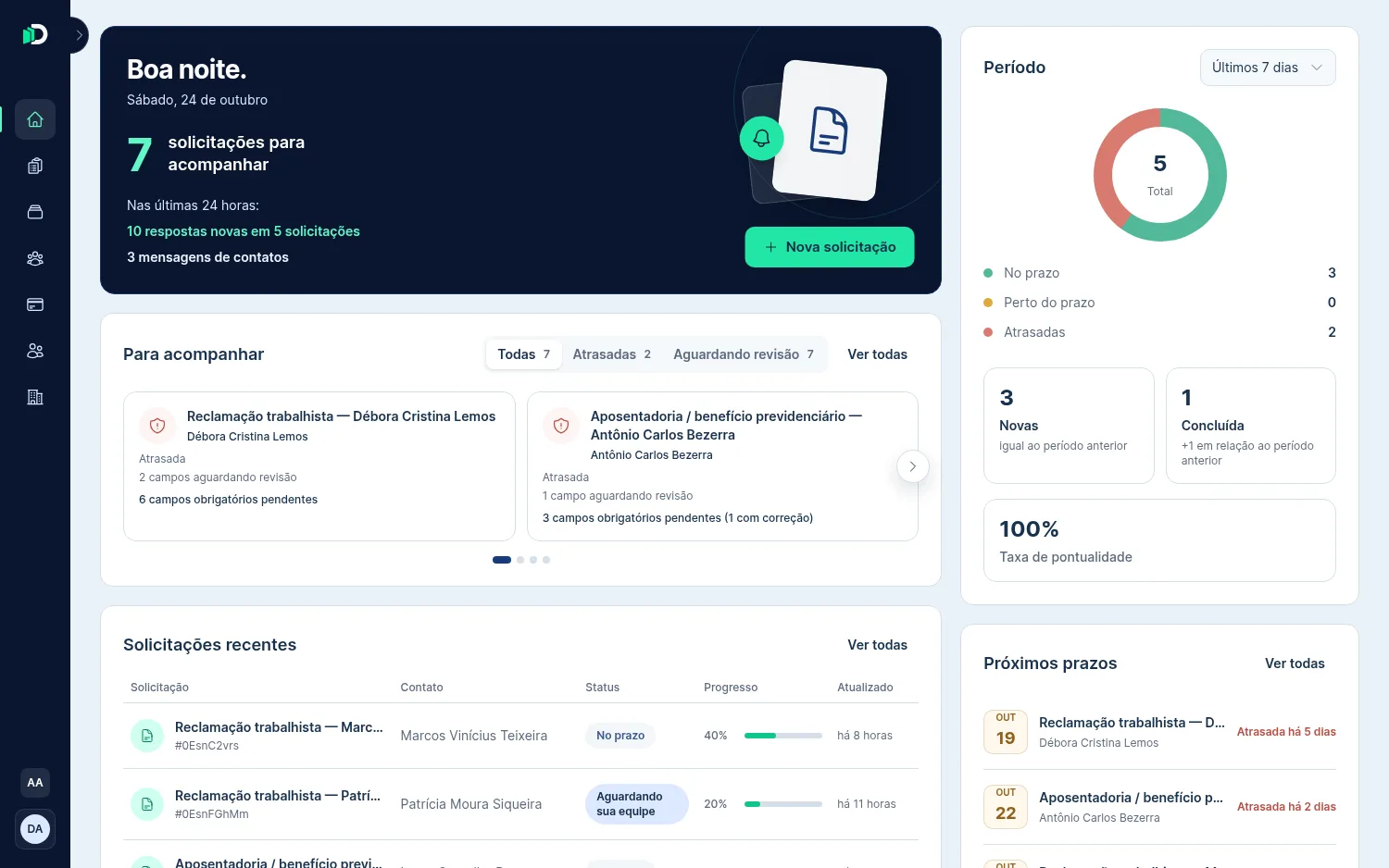 Painel da equipe com as solicitações para acompanhar, atrasadas e aguardando revisão, as solicitações recentes com o progresso e os próximos prazos.